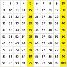 1-100 table skip by 5